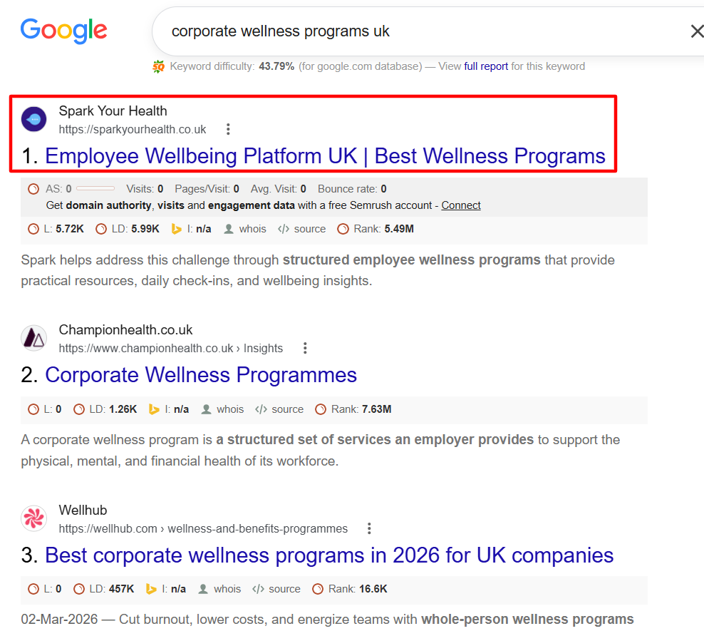 Healthcare Local SEO Performance
